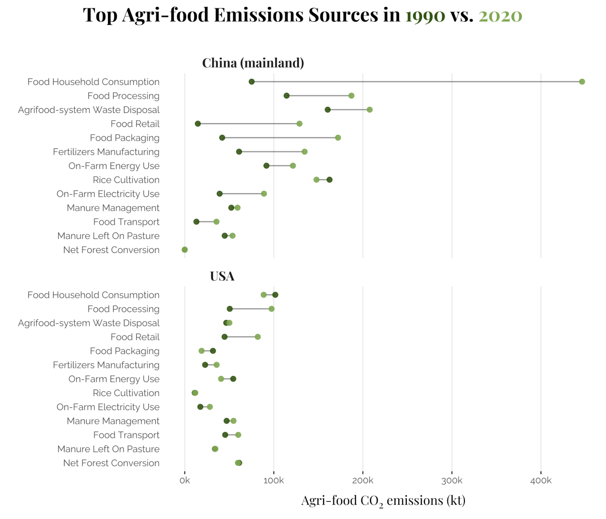 This dumbbell plot depicts top agri-food emissions sources in the USA and mainland China, with emissions levels for each source shown in 1990 compared to 2020, differentiating years by color. 1990 emissions levels are dark green and 2020 emissions levels are light green.  Overall, trends show that China has higher emissions levels in most categories, with a very notable change in the level of the Food Household Consumption emissions source, increasing from roughly 70 thousand kilotons of carbon dioxide in 1990 to over 450 thousand kilotons in 2020.