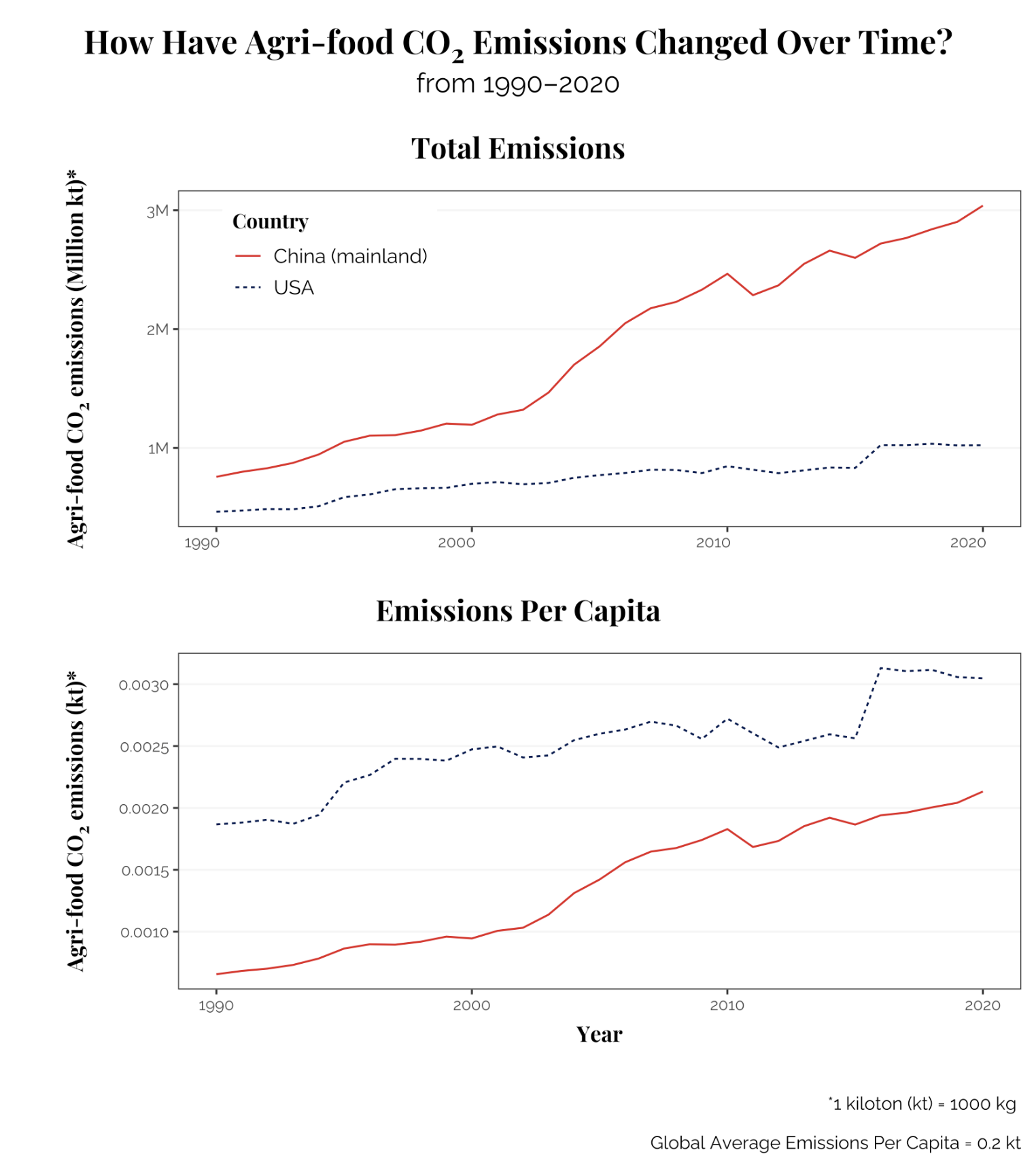 This plot shows two line plots: the top plot shows the trend in total agri-food carbon dioxide emissions per year from 1990 to 2020 in USA and mainland China, measured in million kilotons. China is depicted as a solid red line, and USA as a dashed dark blue line. The bottom plot shows the trend in per-capita agri-food carbon dioxide emissions in the same time scale, measured in kilotons. Overall, China shows a strong, positive trend in total emissions over time, with notable rapid growth beginning around the year 2000 and a slight decrease at around 2011 before continuing upwards, reaching 3 million kilotons of CO2 emissions in 2020. USA has a less extremely positive trend, with a notable spike in per capita emissions around 2016.