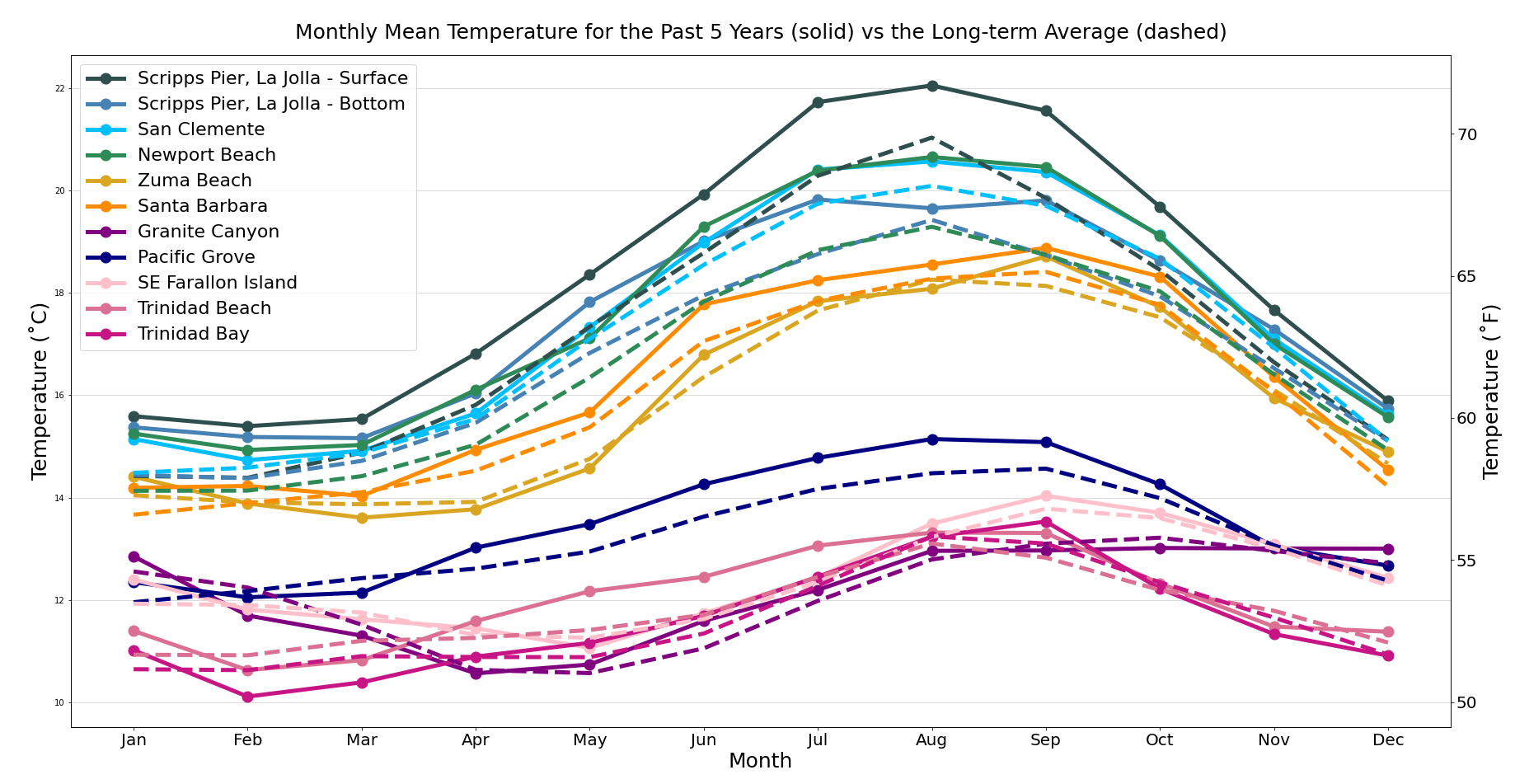 The figure above shows the monthly temperature means calculated from the past 5 years (2018-2022) at all stations, shown in the solid lines, where each station is a unique color (see legend for details). This plot also shows the long-term average from every station, beginning from whatever time the station started collecting data (for details, see section above titled "General Information"). The long term averages are shown as dashed lines, where color is coordinated for each station. Notably, temperatures peak around August each year.